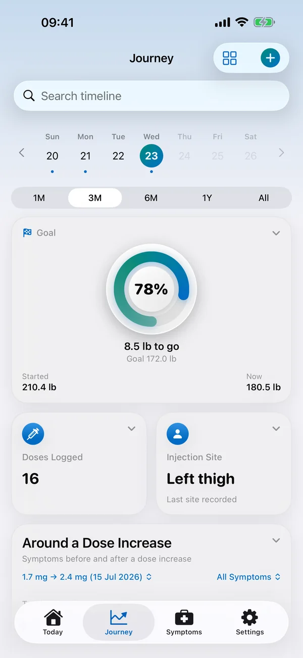 The Journey tab with charts and your timeline